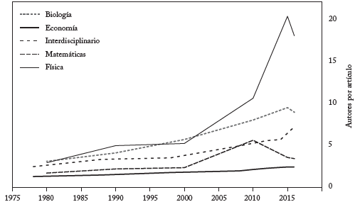 Número promedio de autores por artículo