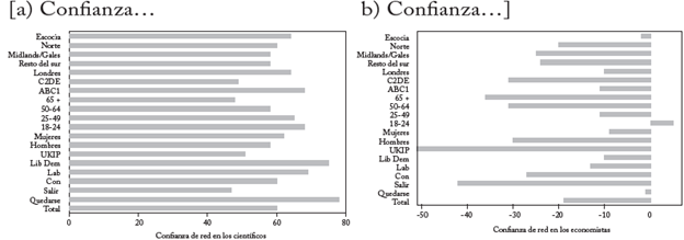 Confianza de red para diferentes agrupamientos