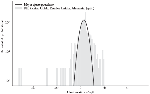 Distribución del crecimiento del PIB año a año, 1871-2015
