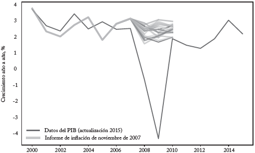 Rango de pronósticos del PIB en IV-2007