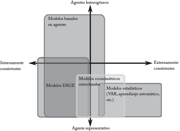 Consistencia y tipos de agentes en diversos modelos