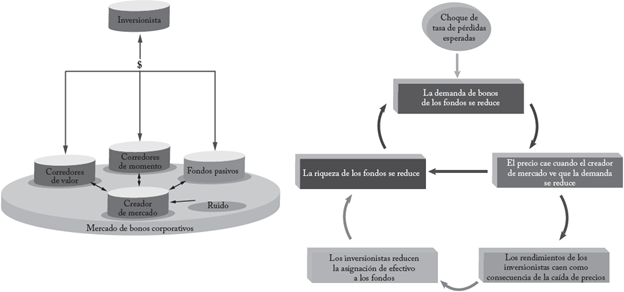 Esquema del mercado de bonos corporativos