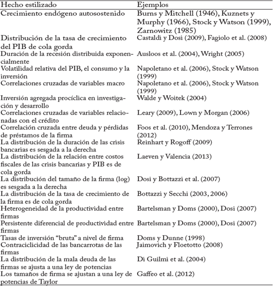 Ejemplos de hechos estilizados