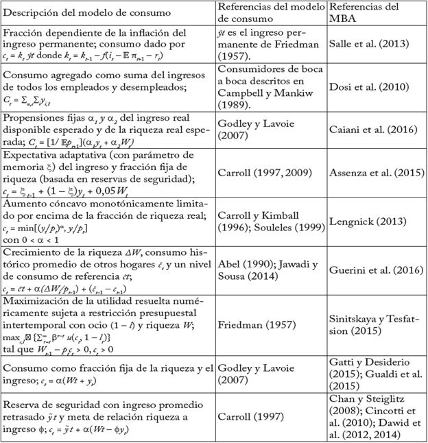 Ejemplos de consumo usados en diferentes modelos MBA macroeconómicos