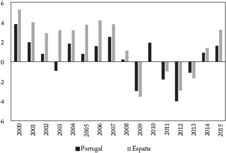 Variaci&oacute;n anual del PIB (Porcentaje)
