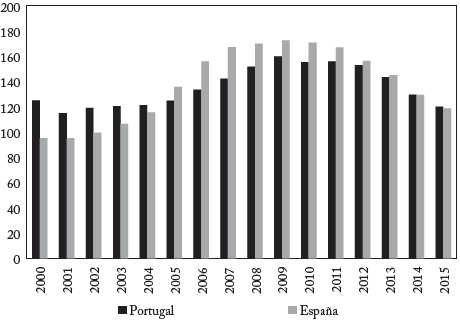 Cr&eacute;dito interno al sector privado, 2000-2015 (Porcentaje del PIB)