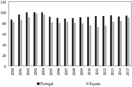 Concentraci&oacute;n de activos de los cinco principales bancos, 2000-2015