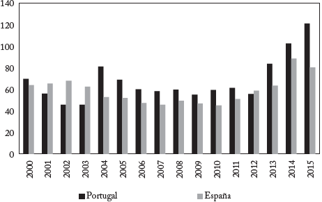 Costos de operaci&oacute;n de la banca, 2000-2015 (Porcentaje del ingreso)