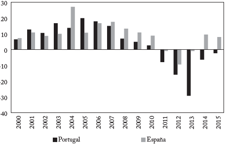 ROE antes de impuestos, 2000-2015 (Porcentaje)