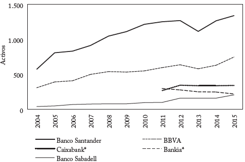Espa&ntilde;a: activos de los 5 bancos m&aacute;s grandes, 2004-2015 (Millones de euros)