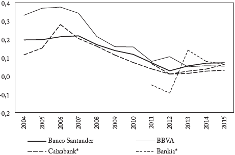 Espa&ntilde;a: ROE de los 5 bancos m&aacute;s grandes, 2004-2015