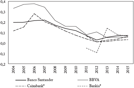 Activos de los cinco bancos m&aacute;s grandes, Portugal 2004-2015 (Millones de euros)