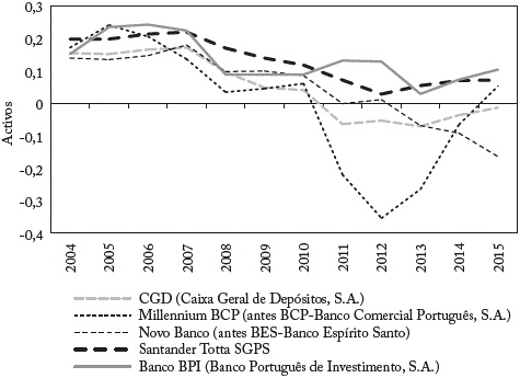 ROE de los cinco bancos m&aacute;s grandes, Portugal 2004-2015