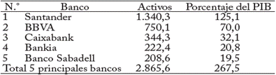 Espa&ntilde;a: los cinco bancos m&aacute;s grandes por activos, 2015 (Miles de millones de euros)