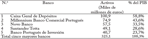 Los cinco bancos m&aacute;s grandes por activos, Portugal 2015