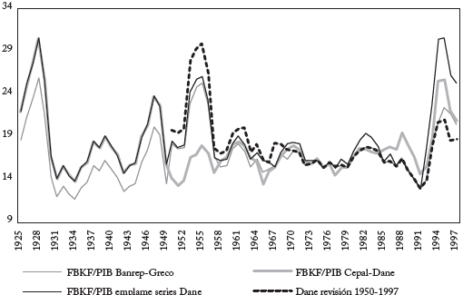 Estimaciones de la formaci&oacute;n bruta de capital fijo, 1925-1997 (Porcentaje del PIB a precios de 1975)