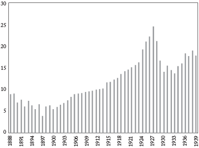 FBKF como porcentaje del PIB, 1888-1940