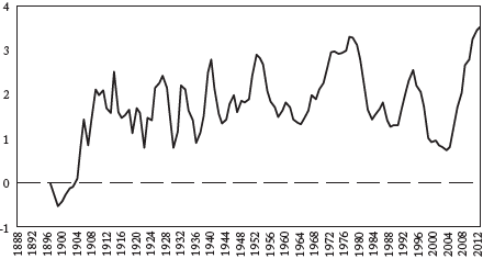 Crecimiento del PIB per c&aacute;pita a precios de 1975, 1888-2013 (Porcentaje de la media m&oacute;vil de 10 a&ntilde;os)