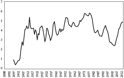 Crecimiento del PIB a precios de 1975, 1888-2013
