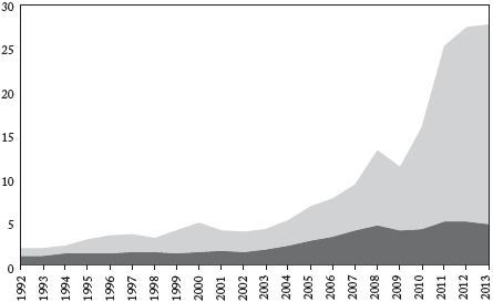 Exportaciones petroleras y todas las dem&aacute;s (Miles de millones de d&oacute;lares, 1992 = 100)