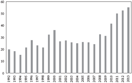 Exportaciones petroleras como porcentaje del total 1992-2013