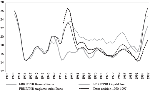 Estimaciones de la formaci&oacute;n bruta de capital fijo, 1925-1997 (Porcentaje del PIB a precios de 1975, media m&oacute;vil de 5 a&ntilde;os)