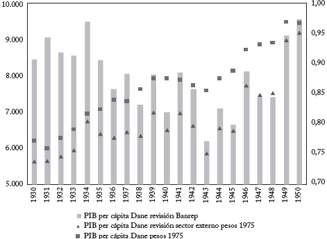 PIB per c&aacute;pita Dane y Dane con sector externo Banrep, 1930-1950 (Pesos de 1975)