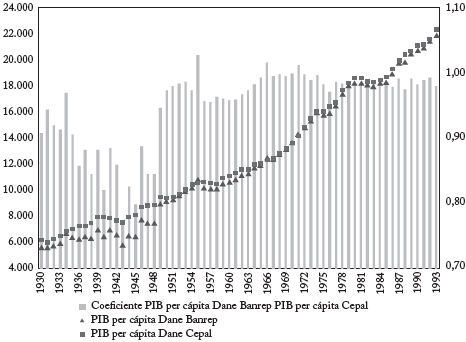 PIB y coeficiente serie Dane y serie revisada, 1930-1993