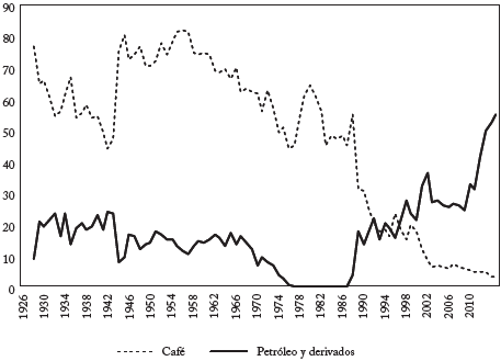 Porcentaje de caf&eacute; y petr&oacute;leo en el total de exportaciones, 1926-2013