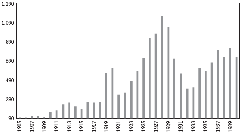 &Iacute;ndice de comercio exterior, 1905-1940 1905 = 100