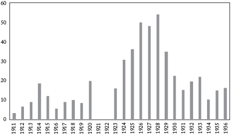 &Iacute;ndice del gasto de ministerios en obras p&uacute;blicas como porcentaje del total 1920 = 100
