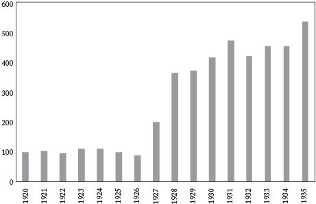 &Iacute;ndice de la deuda externa 1920-1936 1920 = 100