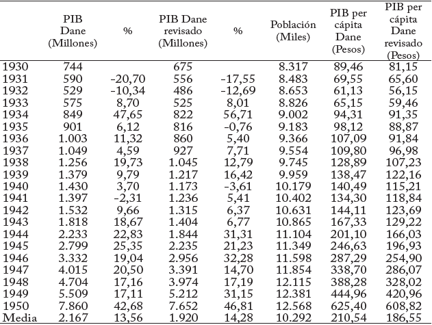 PIB corriente Dane y Dane revisado, 1930-1950