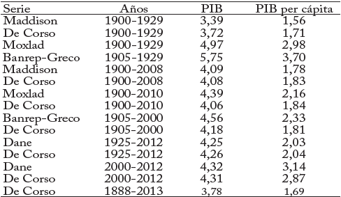 Comparaci&oacute;n de diversas series del PIB