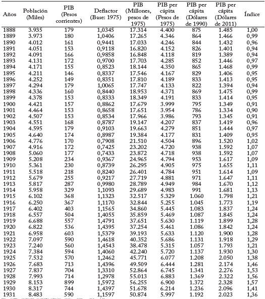 PIB de colombia, 1888-2013
