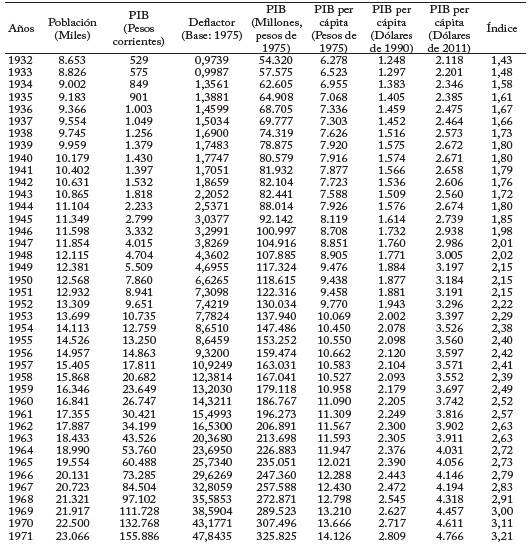 PIB de colombia, 1888-2013
