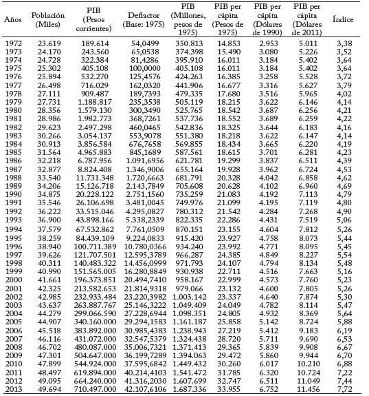 PIB de colombia, 1888-2013