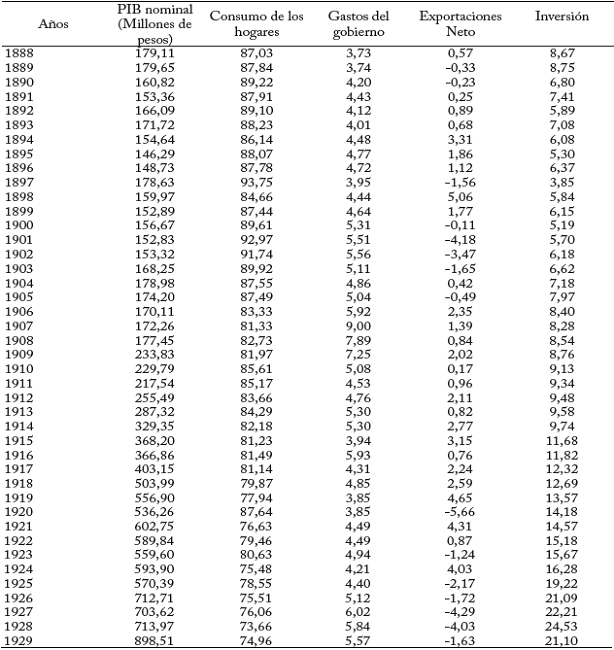 Composici&oacute;n del PIB, 1888-1929 (Porcentajes)