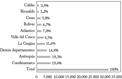 Exportaciones por departamento (Millones de dólares)