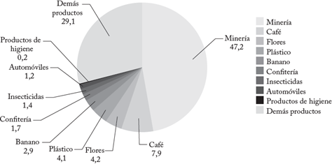 Productos colombianos más exportados en la actualidad (Porcentaje)
