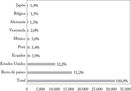Exportaciones por país comprador (Miles de millones de dolares)