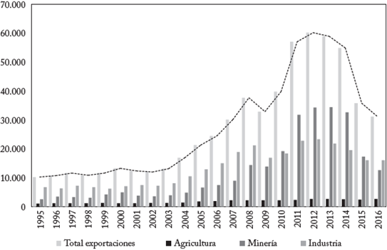 Comportamiento de las exportaciones colombianas (Millones de dólares)