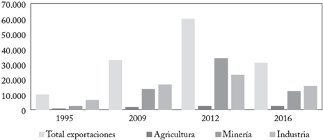 Exportaciones en años clave (Millones de dólares)