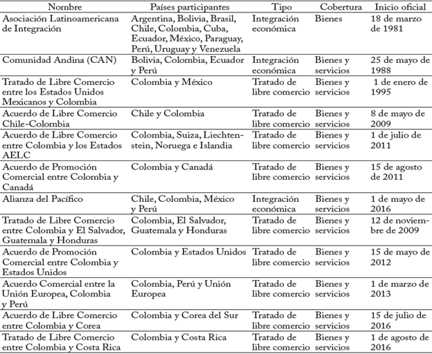 Acuerdos comerciales de Colombia para promover las exportaciones*