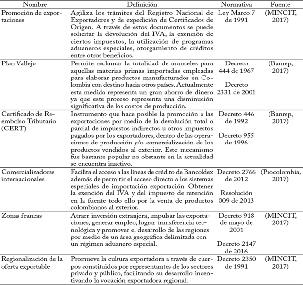 Algunas políticas de comercio exterior para la promoción de exportaciones