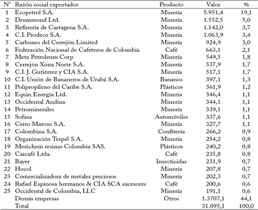 Empresas con mayor participación en las exportaciones del país (Miles de dólares)