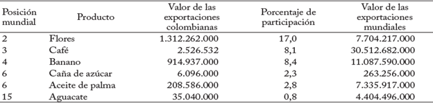 Participación de Colombia en la exportación de productos agrícolas (Dólares)