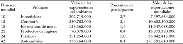 Participación de Colombia en la exportación mundial de bines industriales (Dólares)