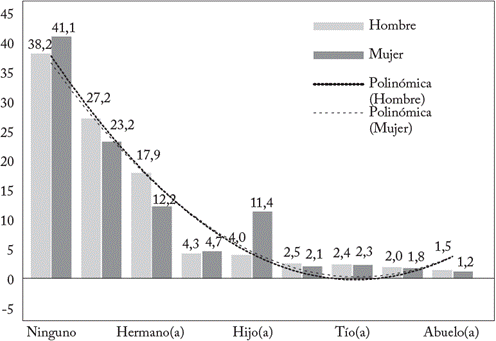 Distribuci&oacute;n porcentual del contacto familiar por sexo, Bogot&aacute; 2017