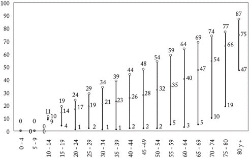 Rangos de edad de llegada por grupo de edad, Bogot&aacute; 2017